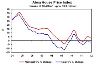 ABSA house price index 