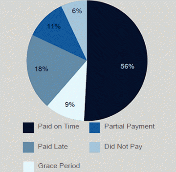 Commercial Property Rental Payment Monitor 2013Q2