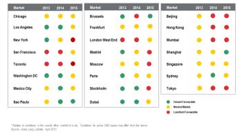 Global Office Market Conditions Matrix, 2013-2015