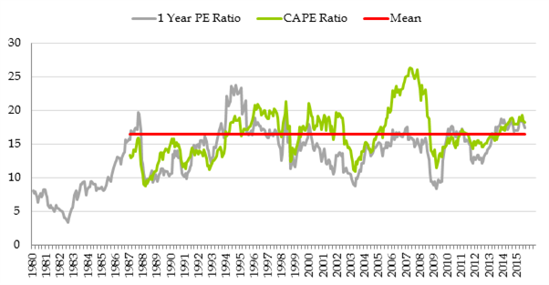 PE ratio Cape ratio and mean