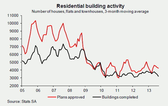 Residential Building Activity Aug 2013