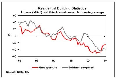 Residential Building Stats