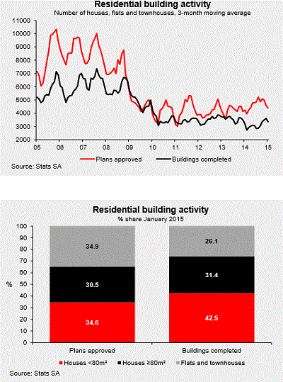 ResidentialBuildingActivityJan2015