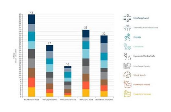 Road_Intercharge_Index