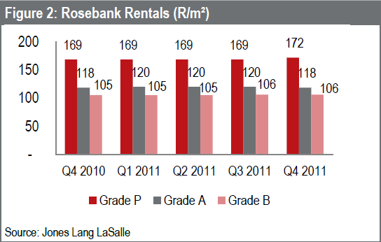 Rosebank rentals