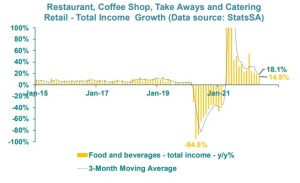 Restaurant and Take-Aways data for May 2022