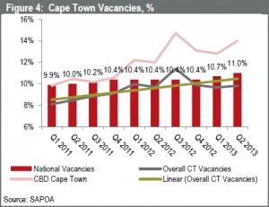Cape Town Office Property Vacancies H1 2013