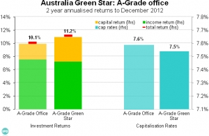 Australian Green office buildings continue to deliver enhanced investment returns