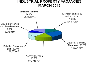 Cape Industrial Property Market remains tenant driven