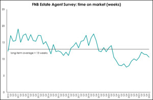 FNB Estate Agent Survey Q1 2024