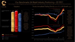 Clur International - SA Retail Industry Positioning Infographic - Q1 2022