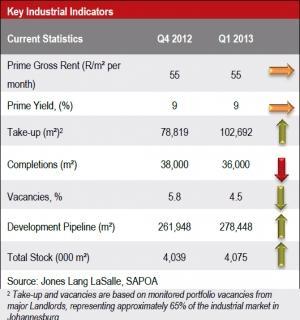 Industrial Property Market in Johannesburg Q12013