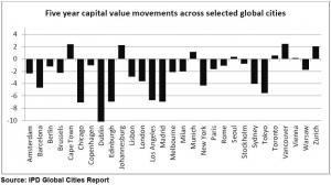 Joburg &amp; Cape Town&#039;s 10-year commercial property performance trumps global cities