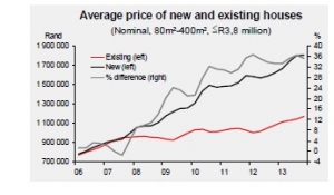 ABSA housing prices