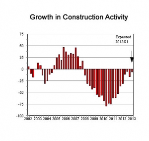 Construction Confidence 2012Q4