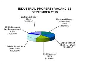 Cape Town Industrial Property Market