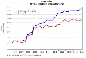 Office Stock vs Office Demand