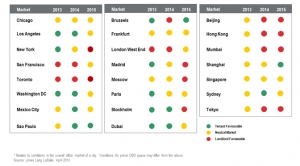 Global Office Market Conditions Matrix, 2013-2015