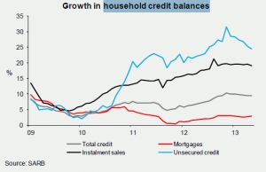 ABSA Household Credit Balance