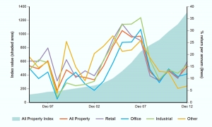 South African property delivers improved performance in 2012