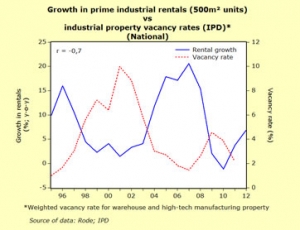 Growth in industrial rentals heating up from declining vacancy rates