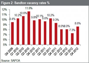 Sandton the largest commercial property node