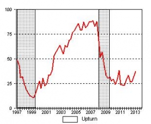 Building Confidence 2013