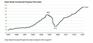 Green Street Advisors Graph