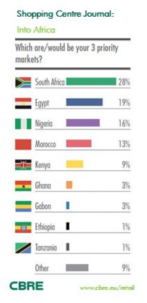 Africa Top 3markets