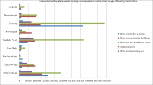 Non-residential building plans and completions: Office, retail and industrial
