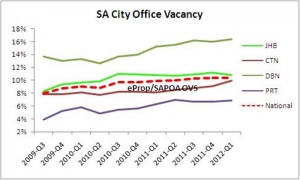 Protecting property income streams in a challenging market is the name of the game