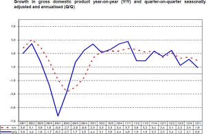 GDP 1st Quarter 2013